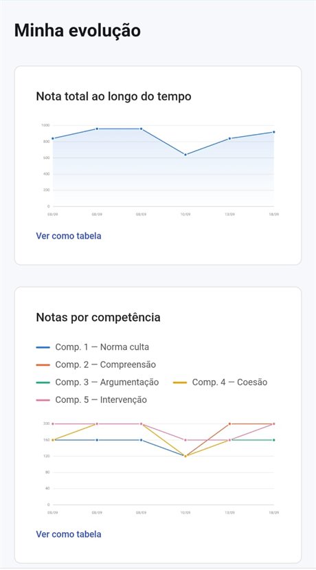 Tela de evolução do Corretor do ENEM com gráficos da nota total ao longo do tempo e das notas por competência.